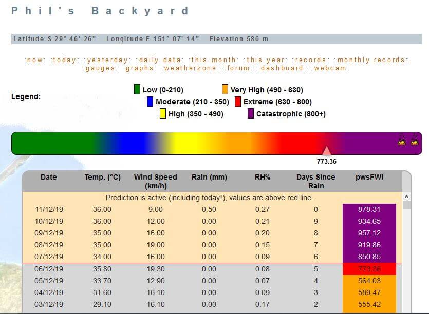 pwsFWI status on 7 dec 2019 in Phil's Backyard